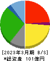 秀英予備校 貸借対照表 2023年3月期