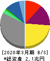 大阪瓦斯 貸借対照表 2020年3月期
