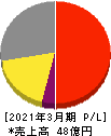 サイバートラスト 損益計算書 2021年3月期