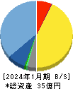 モルフォ 貸借対照表 2024年1月期