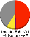 ＵＢＥ 損益計算書 2023年3月期