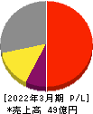 テイン 損益計算書 2022年3月期