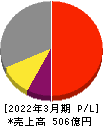 ＴＯＷＡ 損益計算書 2022年3月期