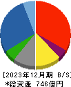 東京産業 貸借対照表 2023年12月期