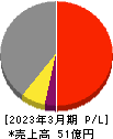 宇野澤組鐵工所 損益計算書 2023年3月期