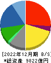 大東建託 貸借対照表 2022年12月期