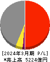戸田建設 損益計算書 2024年3月期