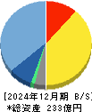 ファンコミュニケーションズ 貸借対照表 2024年12月期 ファンコミュニケーションズ 貸借対照表 2024年12月期