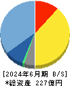 ファンコミュニケーションズ 貸借対照表 2024年6月期