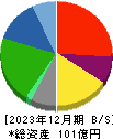 鈴与シンワート 貸借対照表 2023年12月期
