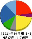 ＴＯＫＹＯ　ＢＡＳＥ 貸借対照表 2023年10月期