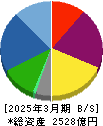 ゲオホールディングス 貸借対照表 2025年3月期 ゲオホールディングス 貸借対照表 2025年3月期