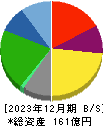 焼肉坂井ホールディングス 貸借対照表 2023年12月期