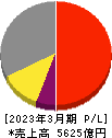 日本特殊陶業 損益計算書 2023年3月期