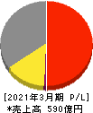 ウッドワン 損益計算書 2021年3月期