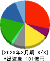 鈴与シンワート 貸借対照表 2023年3月期