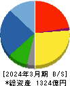 中国塗料 貸借対照表 2024年3月期