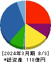 ティアック 貸借対照表 2024年3月期