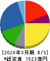 ダイヘン 貸借対照表 2020年3月期