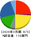 木村工機 貸借対照表 2020年3月期