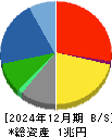 大東建託 貸借対照表 2024年12月期 大東建託 貸借対照表 2024年12月期