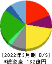焼肉坂井ホールディングス 貸借対照表 2022年3月期