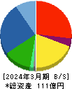 山喜 貸借対照表 2024年3月期