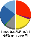 ＹＵ－ＷＡ　Ｃｒｅａｔｉｏｎ　Ｈｏｌｄｉｎｇｓ 貸借対照表 2023年6月期