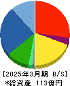 山喜 貸借対照表 2025年3月期 山喜 貸借対照表 2025年3月期