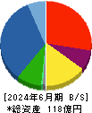 ティアック 貸借対照表 2024年6月期