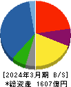 極洋 貸借対照表 2024年3月期