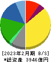 キユーピー 貸借対照表 2023年2月期