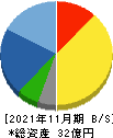 ファンドクリエーショングループ 貸借対照表 2021年11月期