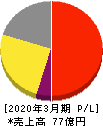 ベネフィットジャパン 損益計算書 2020年3月期