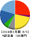 ＮＣＤ 貸借対照表 2024年3月期