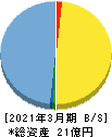 ＤｅｌｔａーＦｌｙ　Ｐｈａｒｍａ 貸借対照表 2021年3月期