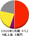 日本テクノ・ラボ 損益計算書 2020年3月期