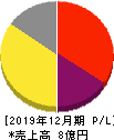 アジャイルメディア・ネットワーク 損益計算書 2019年12月期