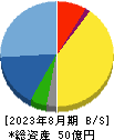 ソーバル 貸借対照表 2023年8月期