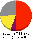 タクミナ 損益計算書 2022年3月期