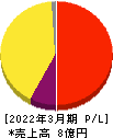 Ｒｅｂａｓｅ 損益計算書 2022年3月期