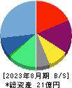 ＥＬＥＭＥＮＴＳ 貸借対照表 2023年8月期