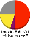ニトリホールディングス 損益計算書 2024年3月期 ニトリホールディングス 損益計算書 2024年3月期