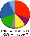 ナイス 貸借対照表 2020年3月期