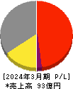 Ｍｉｐｏｘ 損益計算書 2024年3月期