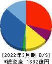 ケイアイスター不動産 貸借対照表 2022年3月期