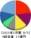 ワンダープラネット 貸借対照表 2023年2月期