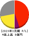 ぷらっとホーム 損益計算書 2023年3月期