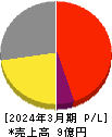 ぷらっとホーム 損益計算書 2024年3月期