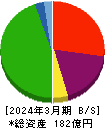 オーミケンシ 貸借対照表 2024年3月期